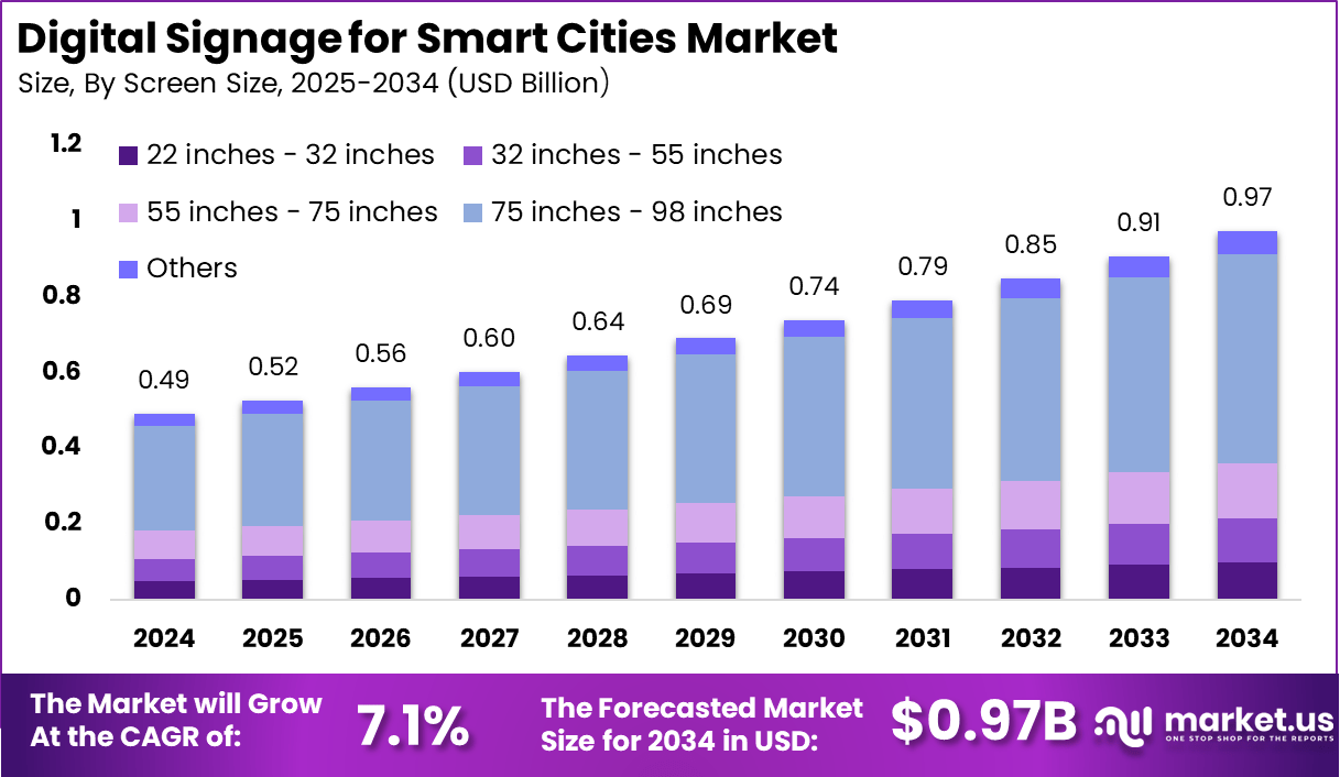 智慧城市市场的数字标牌(2025-2034)