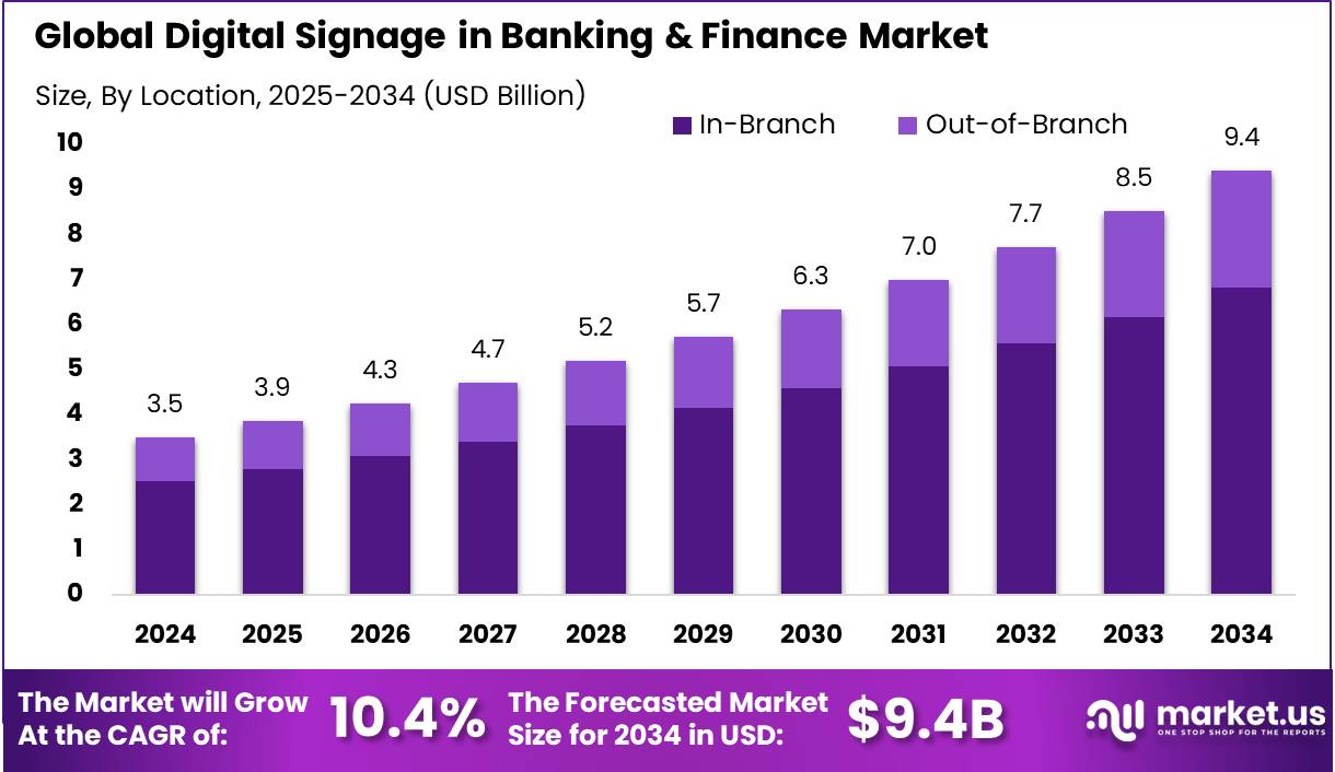 银行与金融市场中的数字标牌(2025-2034)