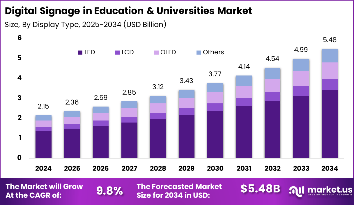 教育和大学市场的数字标牌(2025-2034)