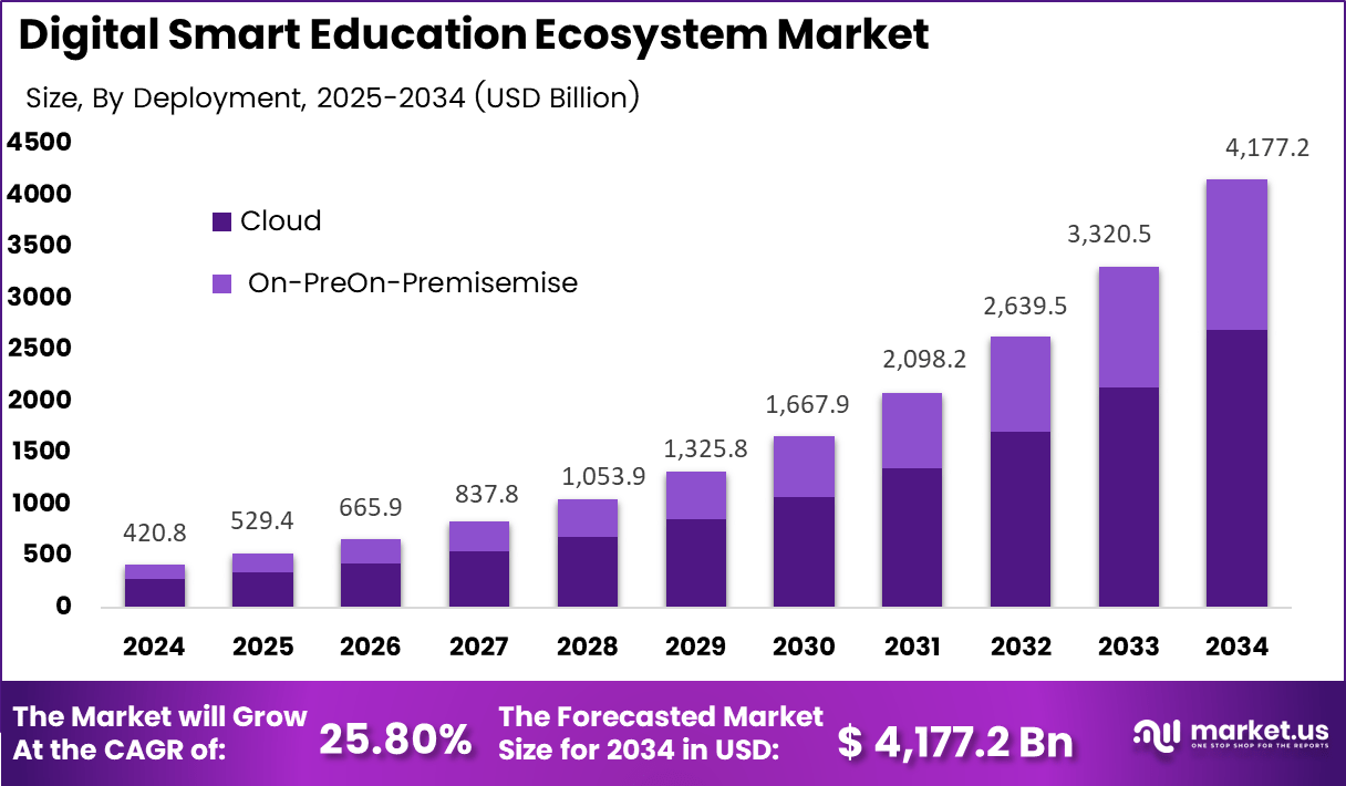数字智慧教育生态系统市场(2025-2034)