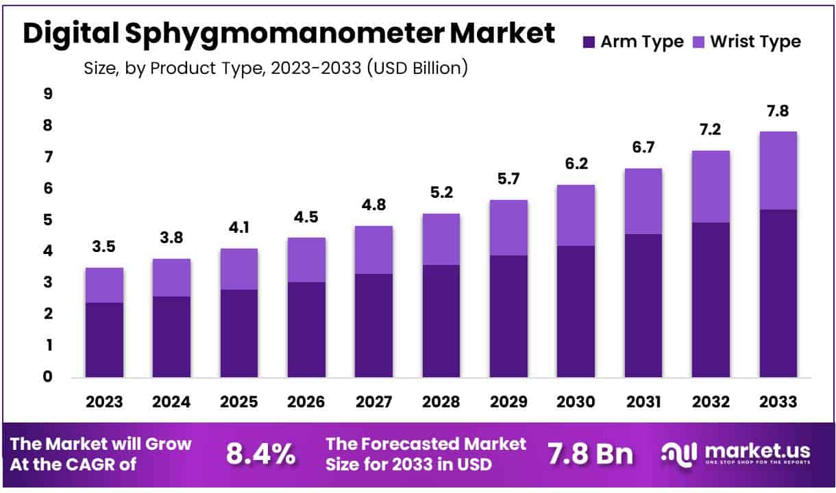 数字血压计市场(2024-2033)