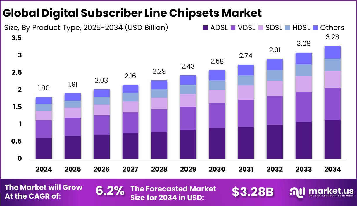 数字用户线芯片组市场(2025-2034)