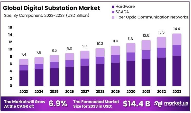 数字化变电站市场(2024-2033)