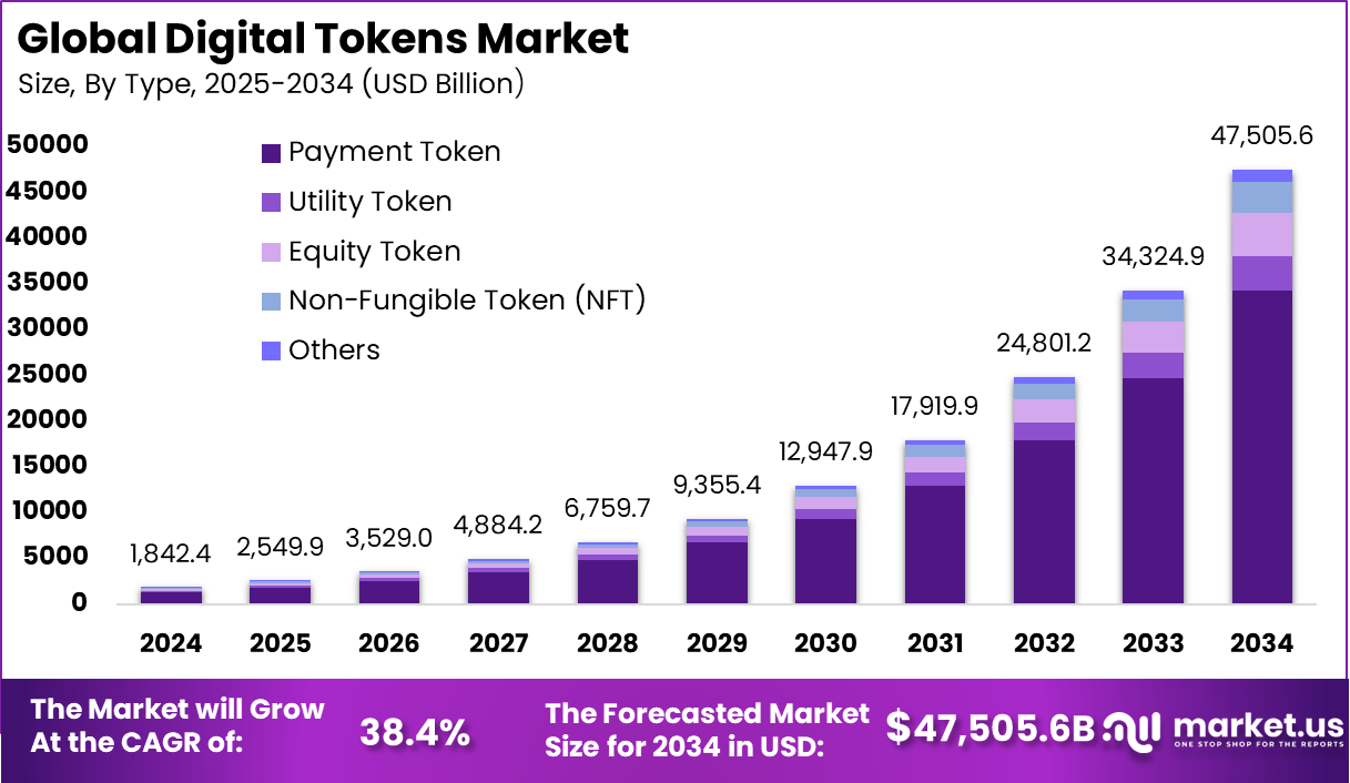 数字代币市场(2025-2034)
