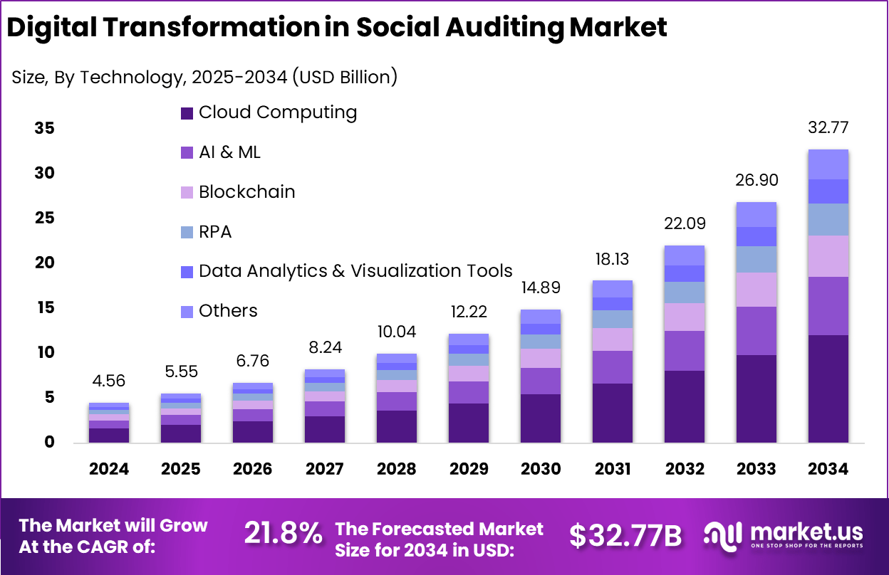 社会审计市场的数字化转型(2025-2034)