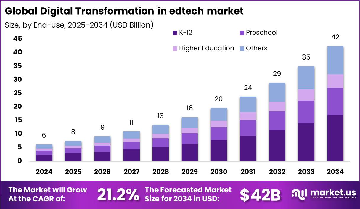 教育科技市场的数字化转型(2025-2034)