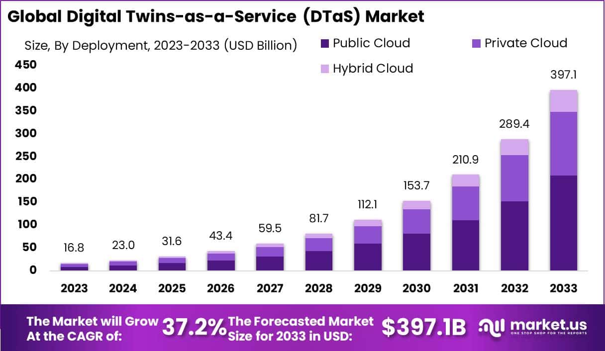 数字孪生即服务 (DTaS) 市场(2024-2033)
