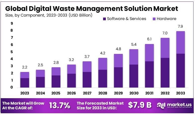 数字废物管理解决方案市场(2024-2033)