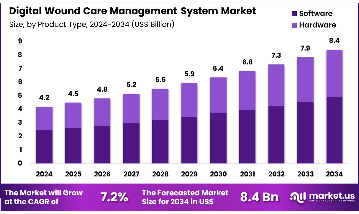 数字伤口护理管理系统市场(2025-2034)