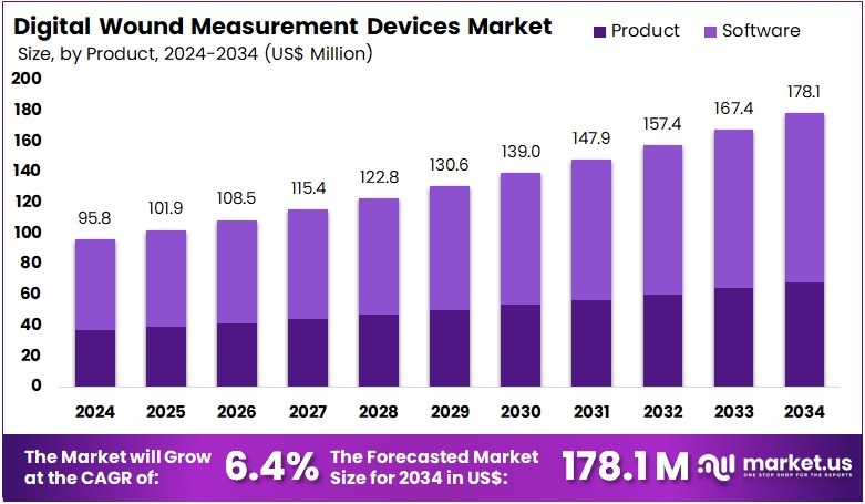 数字伤口测量设备市场(2025-2034)
