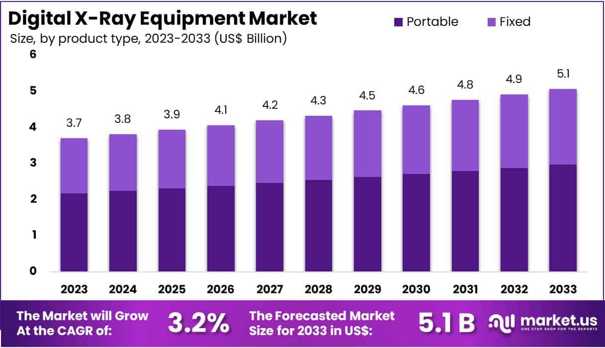 数字X射线设备市场(2024-2033)