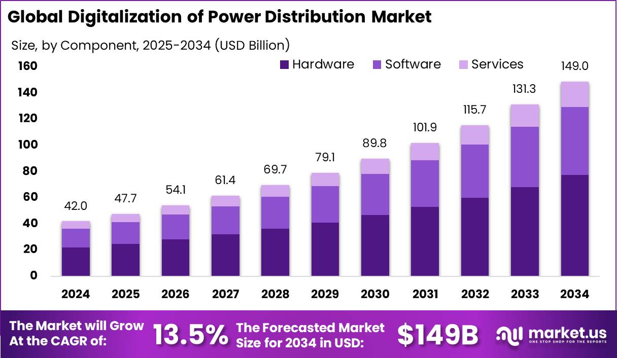 配电市场数字化(2025-2034)