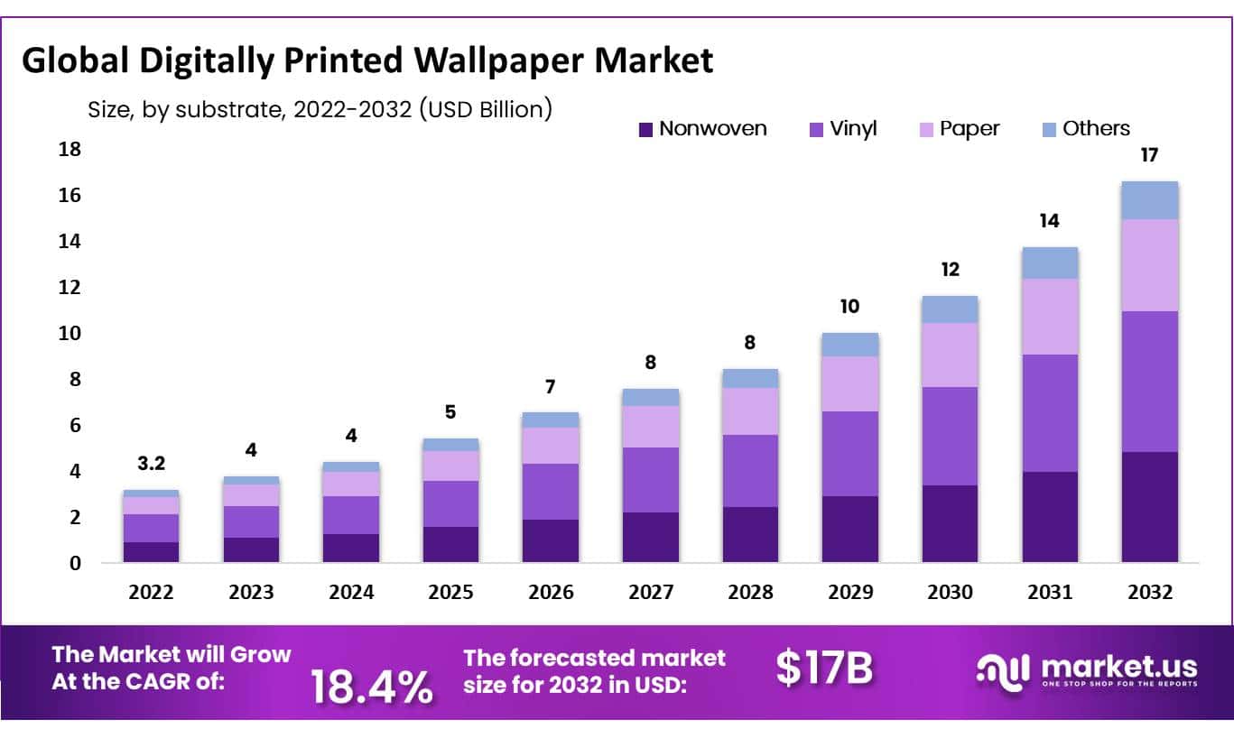 数码印刷壁纸市场(2023-2032)
