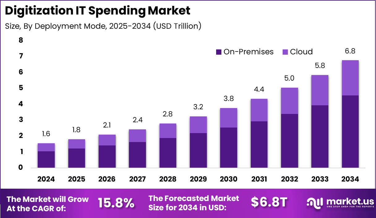 数字化 IT 支出市场(2025-2034)