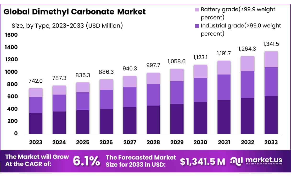 碳酸二甲酯市场(2024-2033)