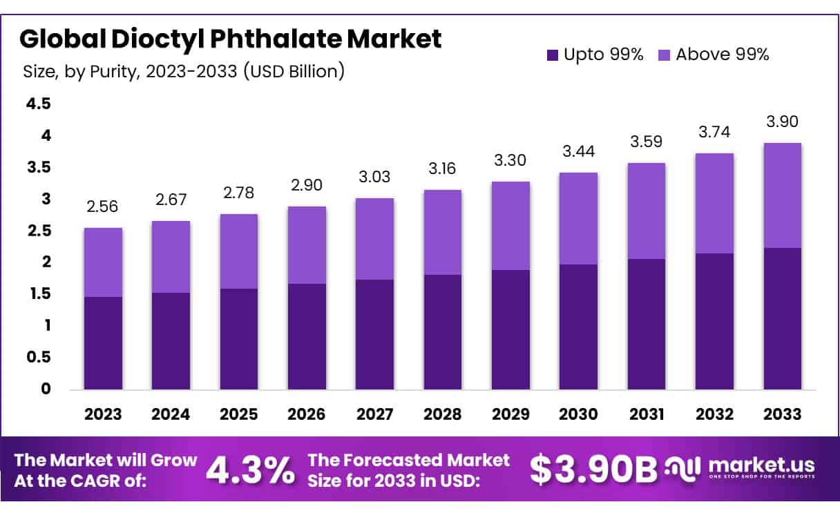 邻苯二甲酸二辛酯市场(2024-2033)