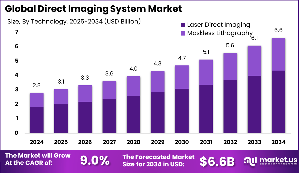 直接成像系统市场(2025-2034)