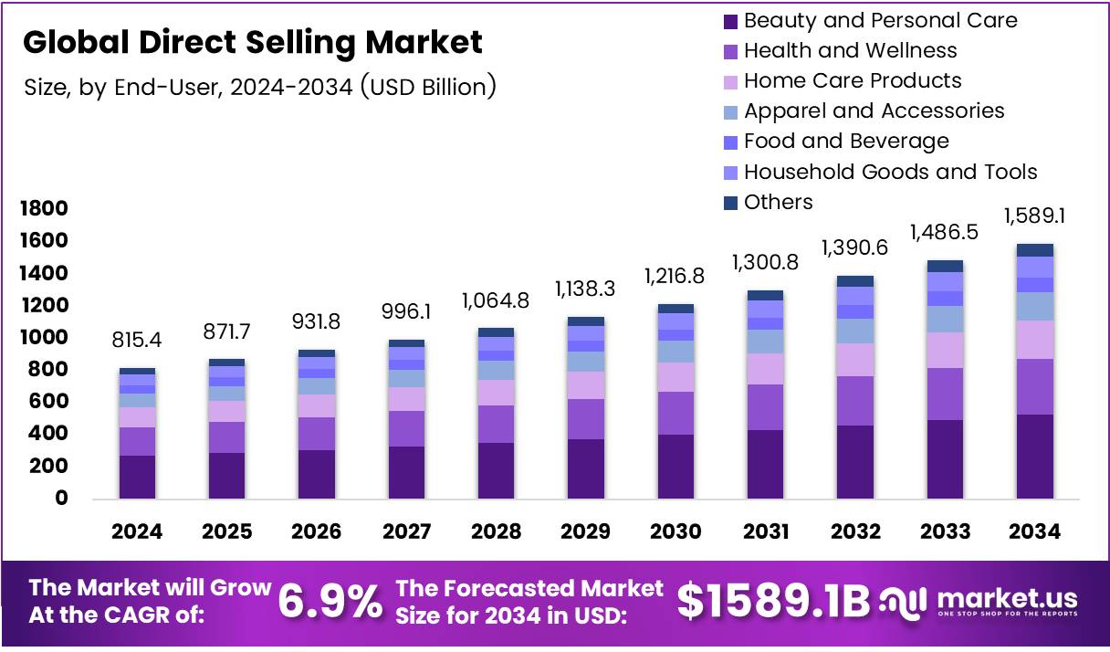 直销市场(2025-2034)