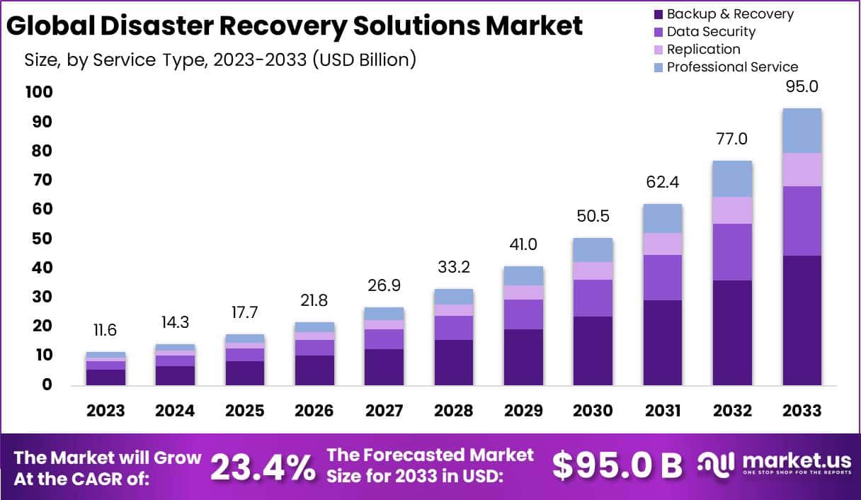 灾难恢复解决方案市场(2023-2033)