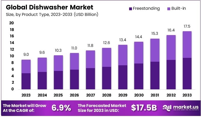 洗碗机市场(2024-2033)