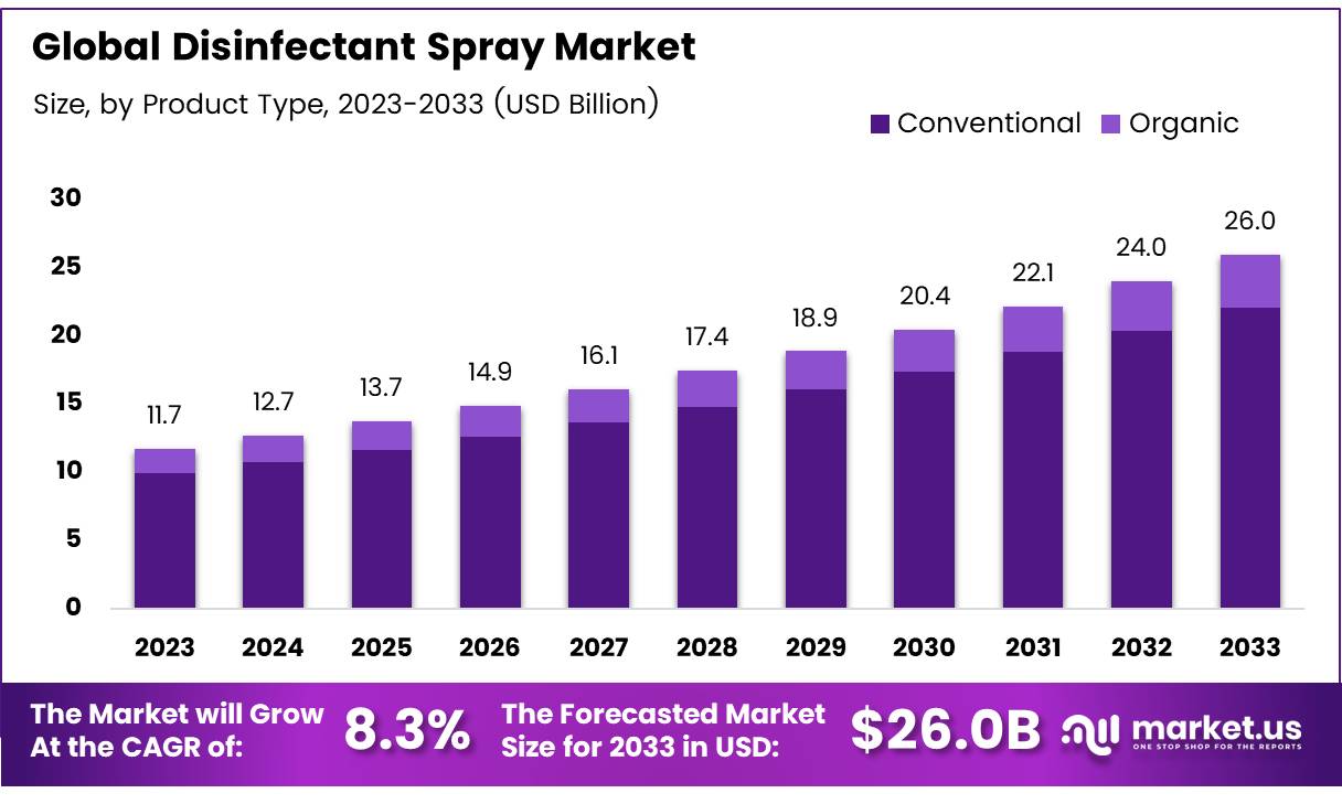 消毒喷雾市场(2024-2033)