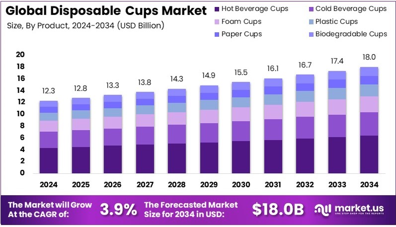 一次性杯子市场(2025-2034)