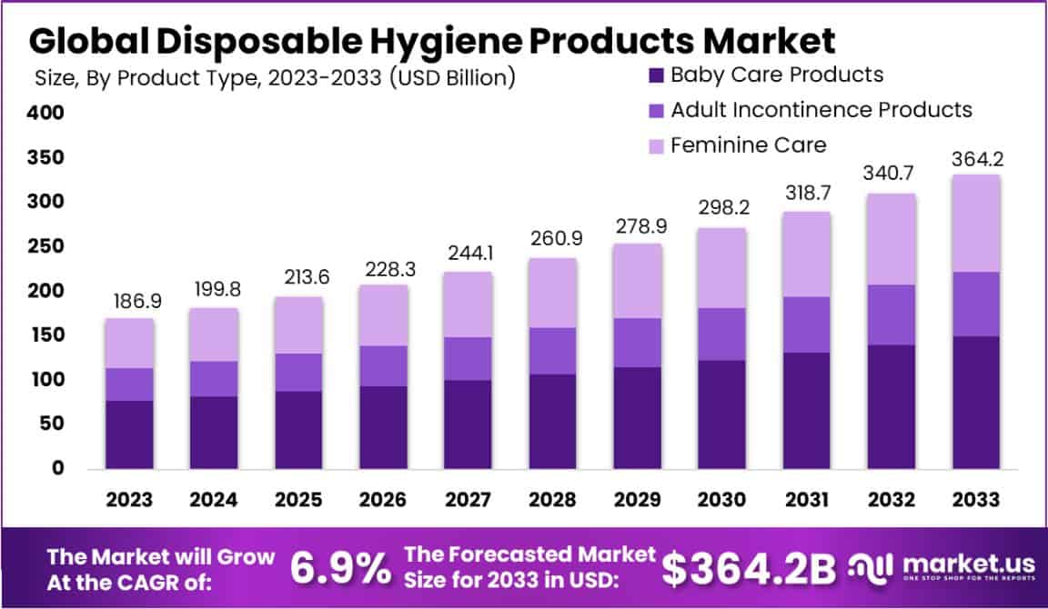 一次性卫生用品市场(2024-2033)