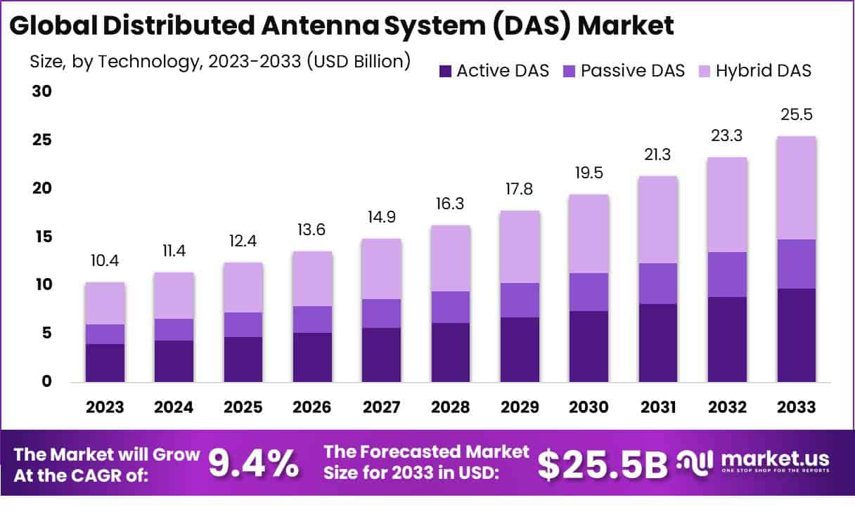 分布式天线系统（DAS）市场(2024-2033)