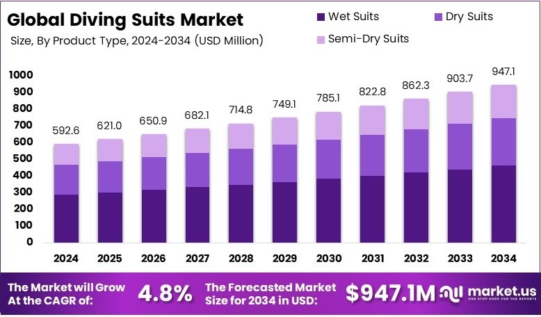 全球潜水服市场(2025-2034)