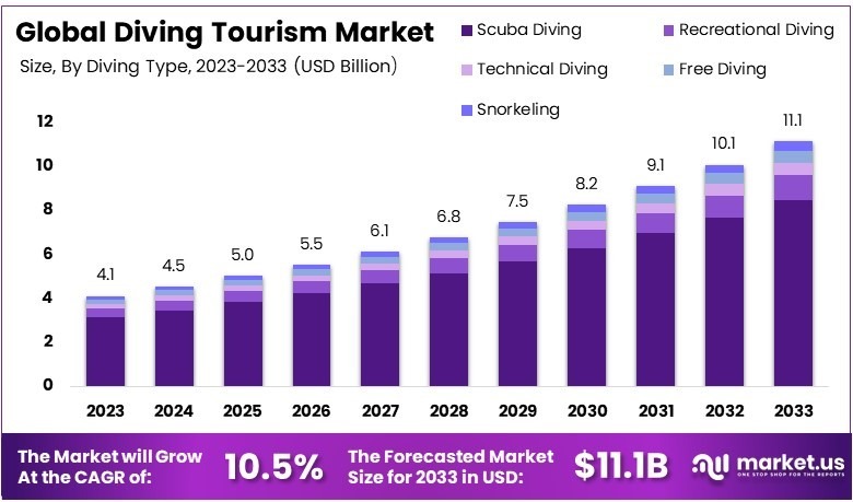 潜水旅游市场(2024-2033)