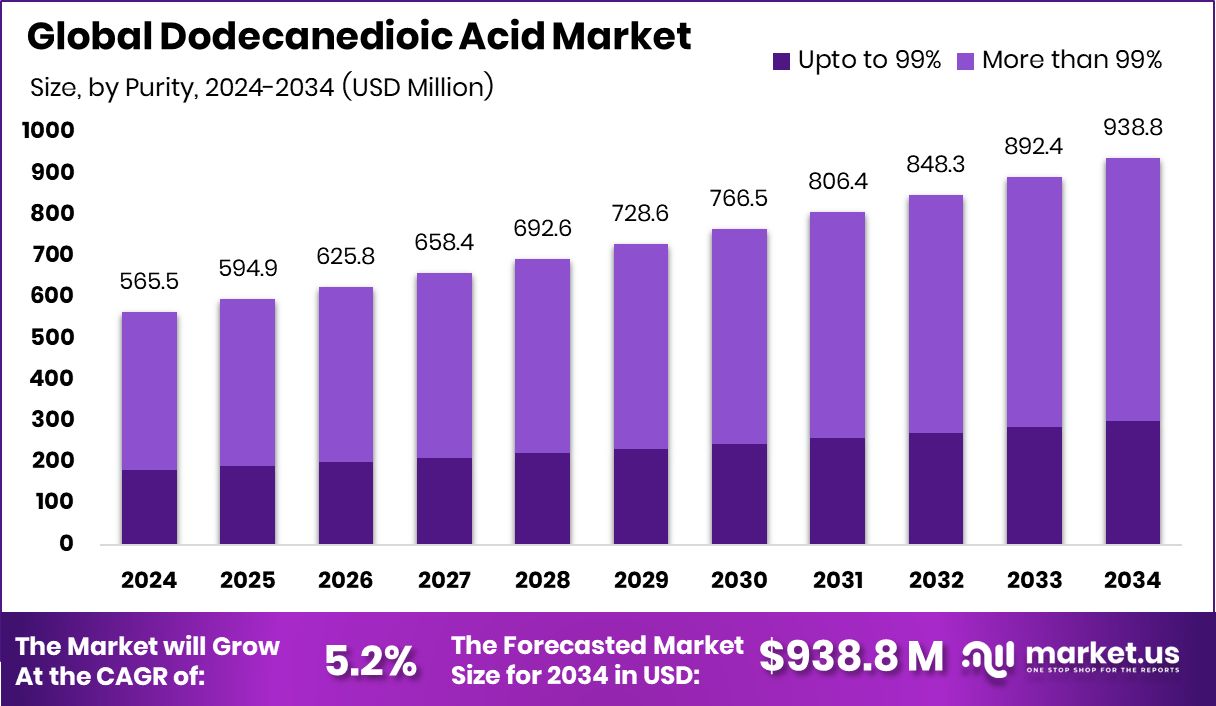 十二烷二酸市场(2025-2034)