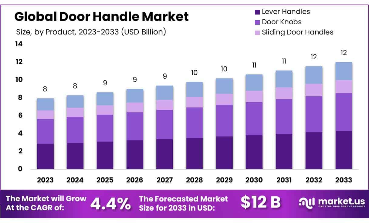 门把手市场(2023-2032)