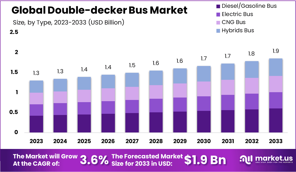 双层巴士市场(2024-2033)