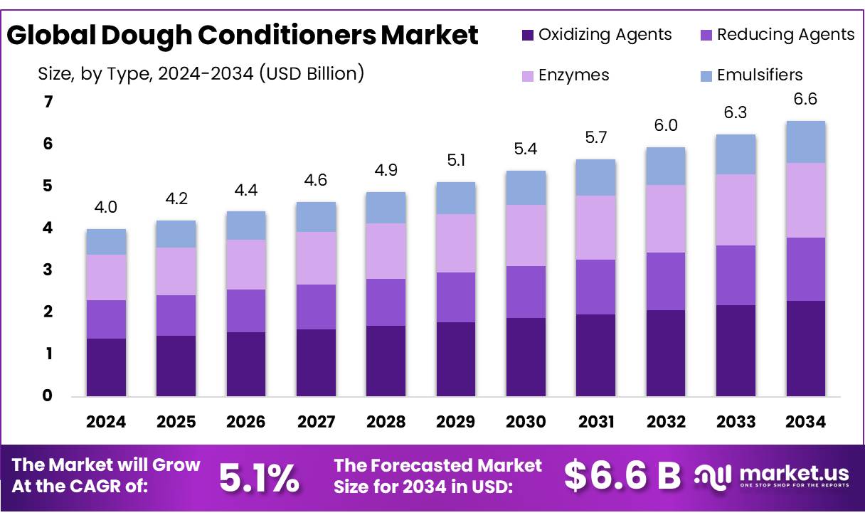 面团调理剂市场(2025-2034)