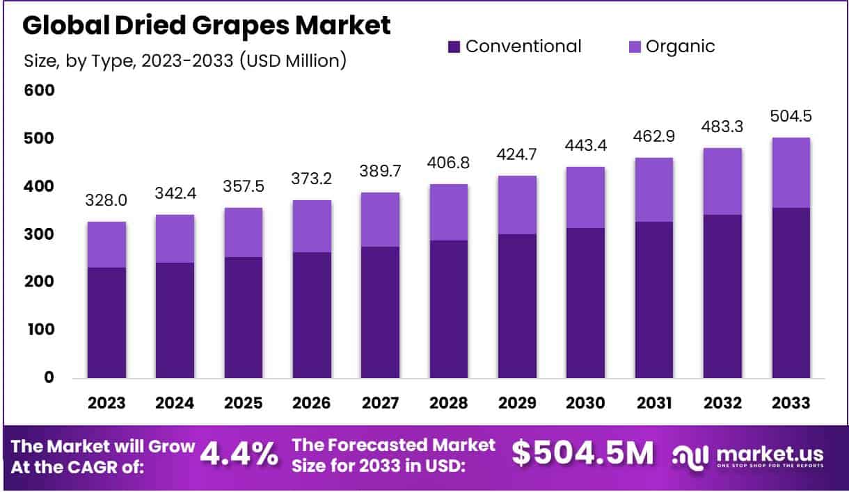 葡萄干市场(2024-2033)