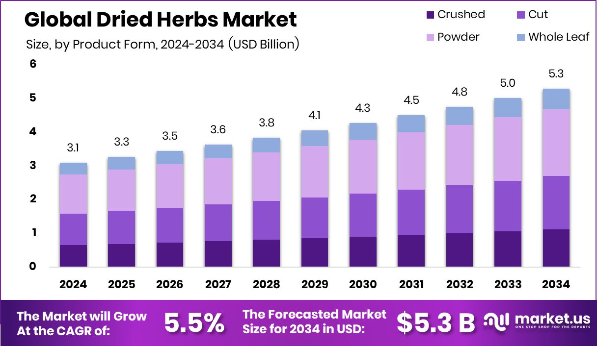干药材市场(2025-2034)