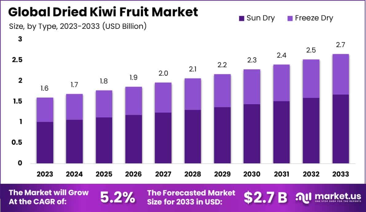 猕猴桃干市场(2024-2033)