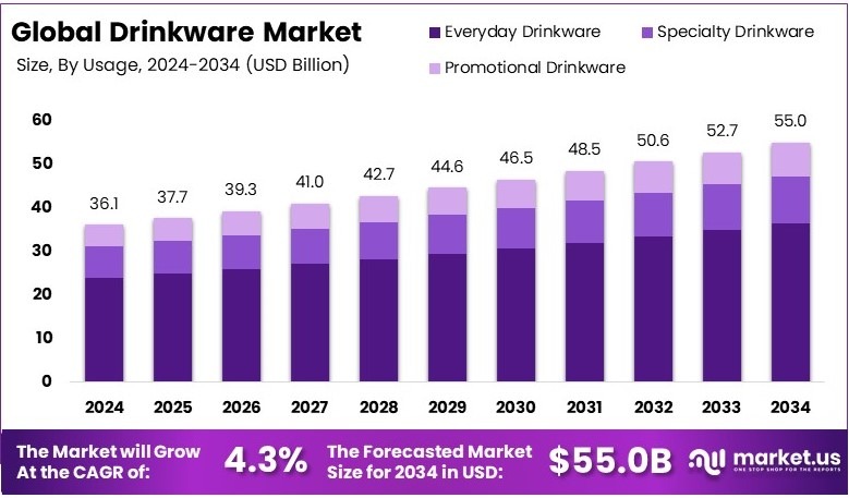 饮具市场(2025-2034)