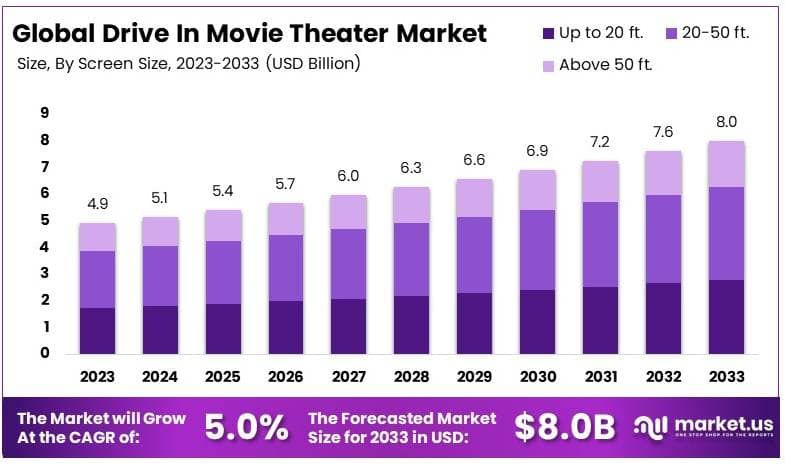 驾车驶入电影院市场(2024-2033)
