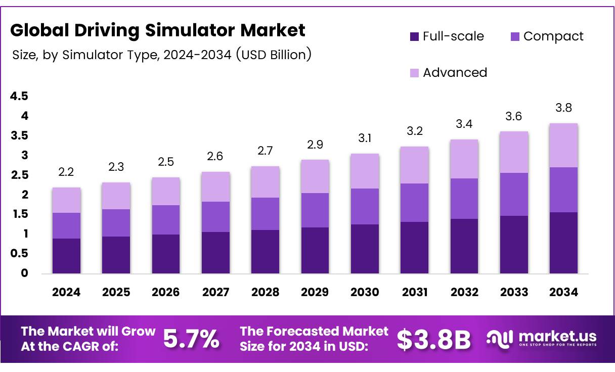 驾驶模拟器市场(2025-2034)