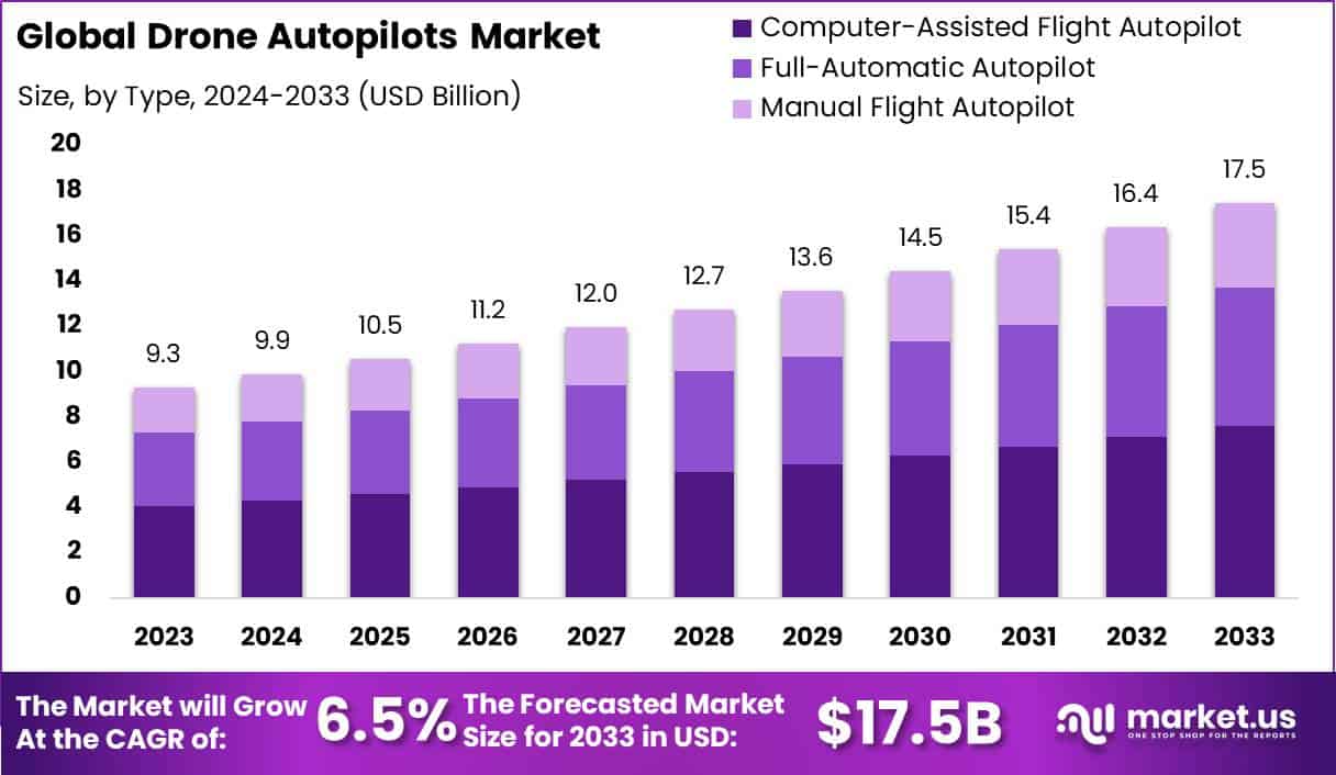 无人机自动驾驶仪市场(2024-2033)