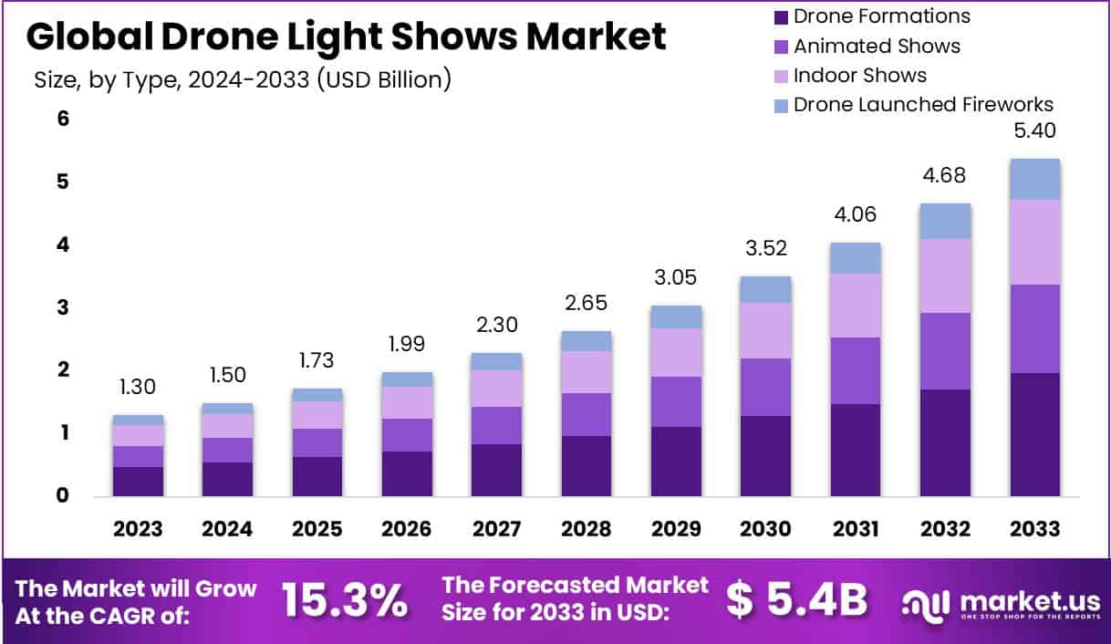 无人机灯光秀市场(2024-2033)