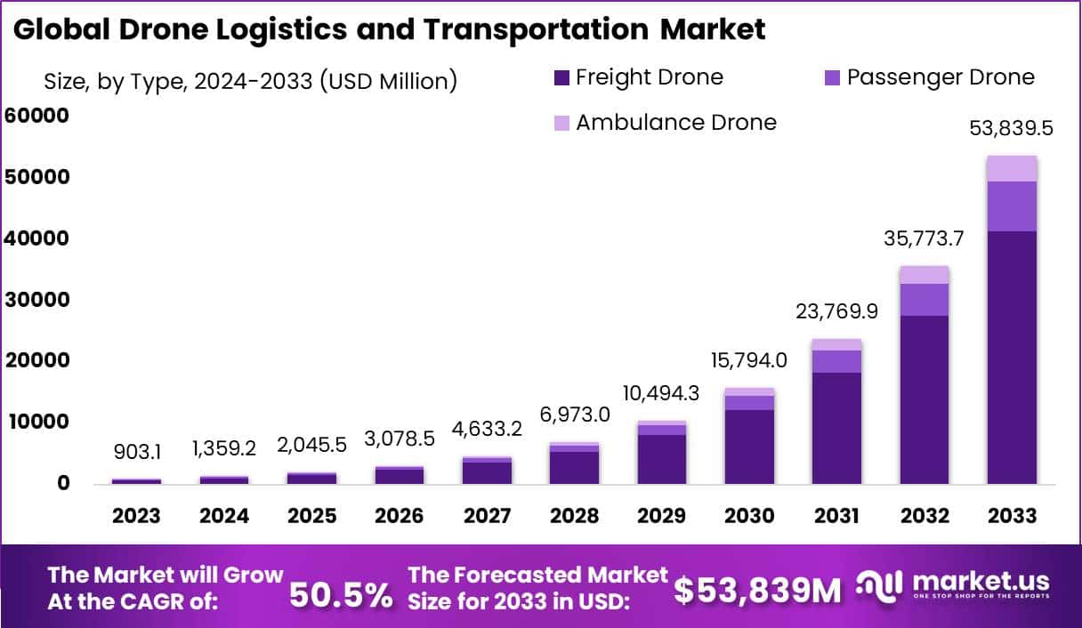 无人机物流与运输市场(2024-2033)