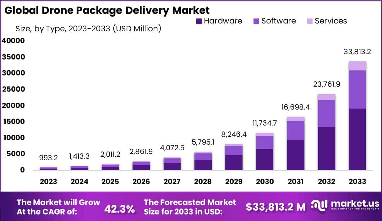 无人机包裹递送市场(2024-2033)