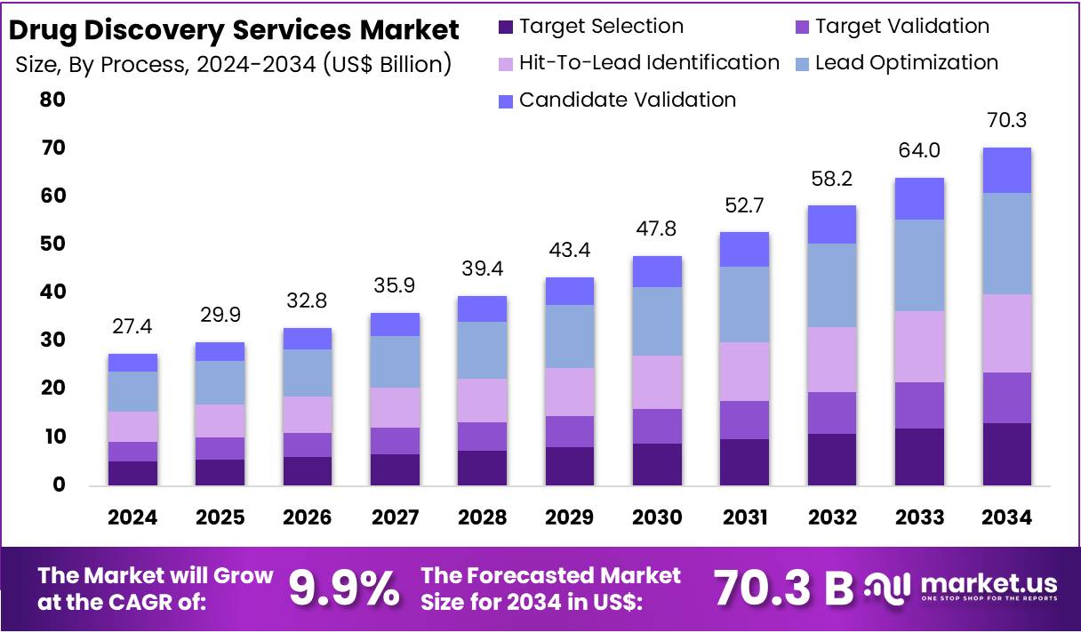 药物发现服务市场(2025-2034)