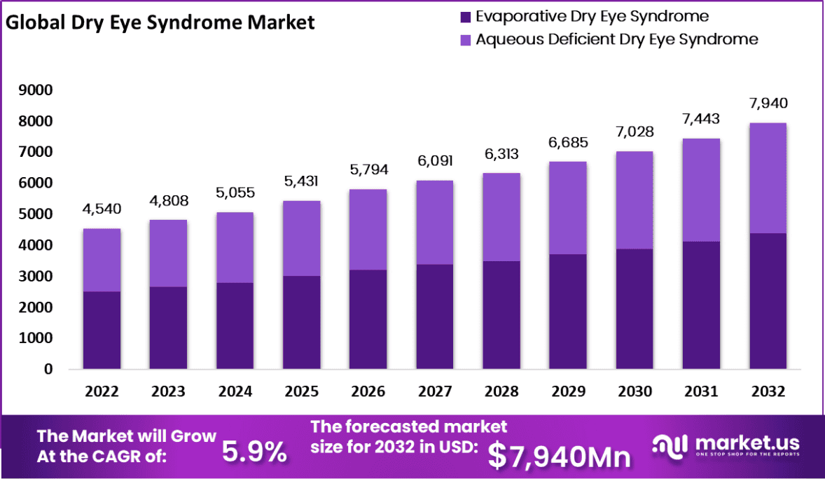 干眼症市场(2023-2032)