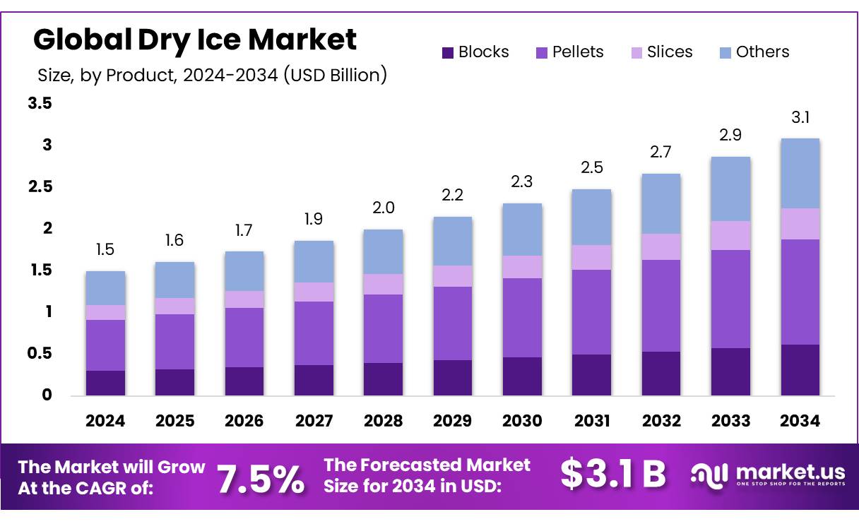 干冰市场(2025-2034)