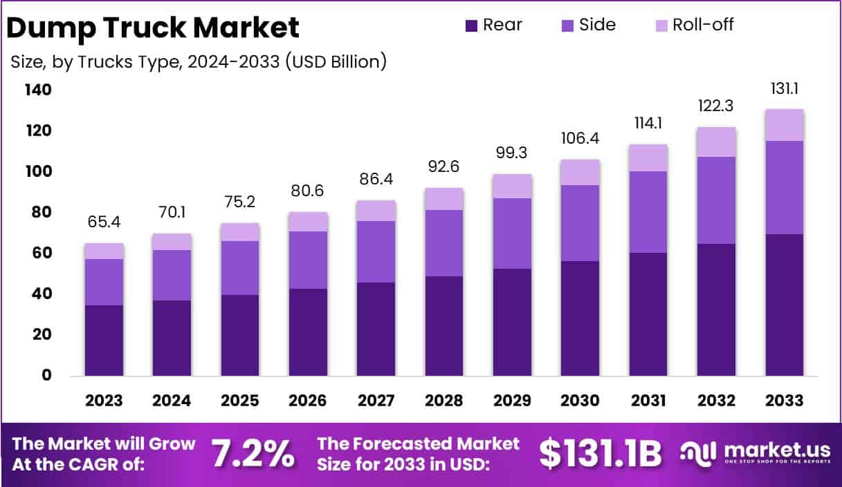 自卸车市场(2024-2033)