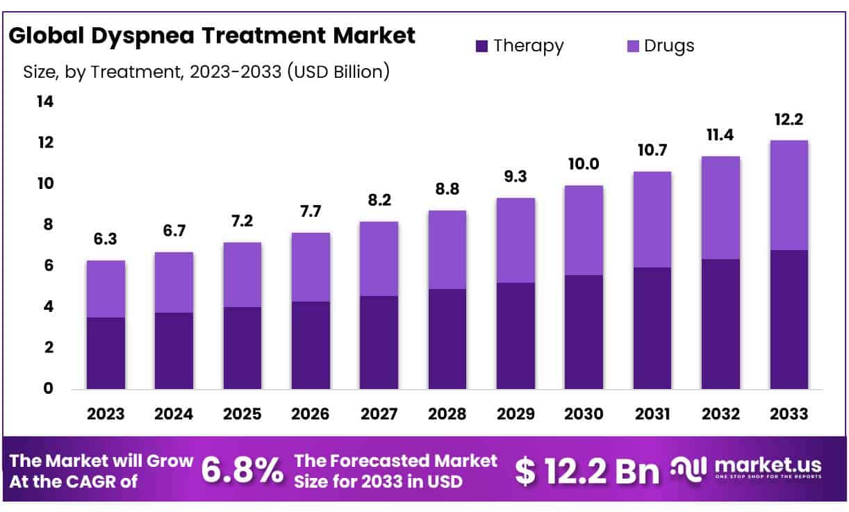 呼吸困难治疗市场(2024-2033)