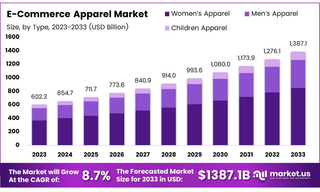 电商服装市场(2024-2033)